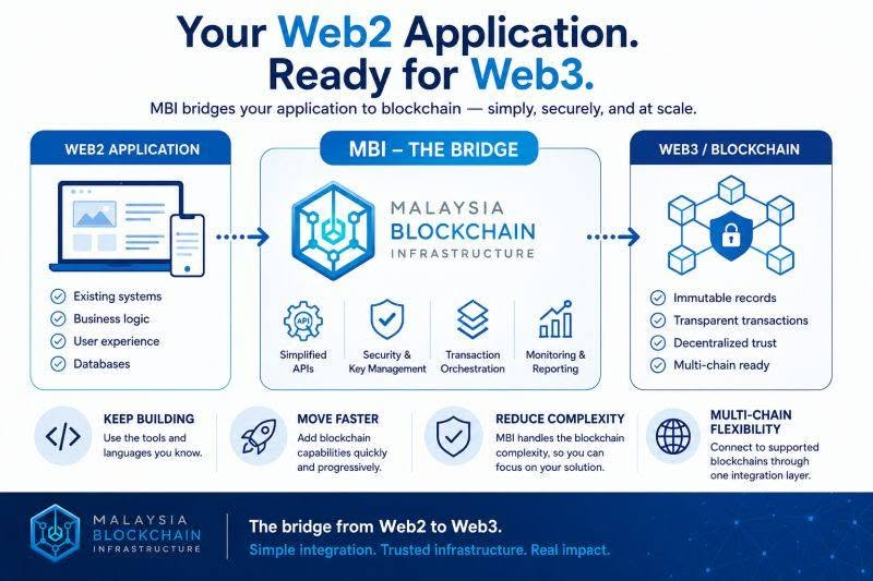 Aplikasi Web2 Anda Sedia untuk Web3: Peranan MBI